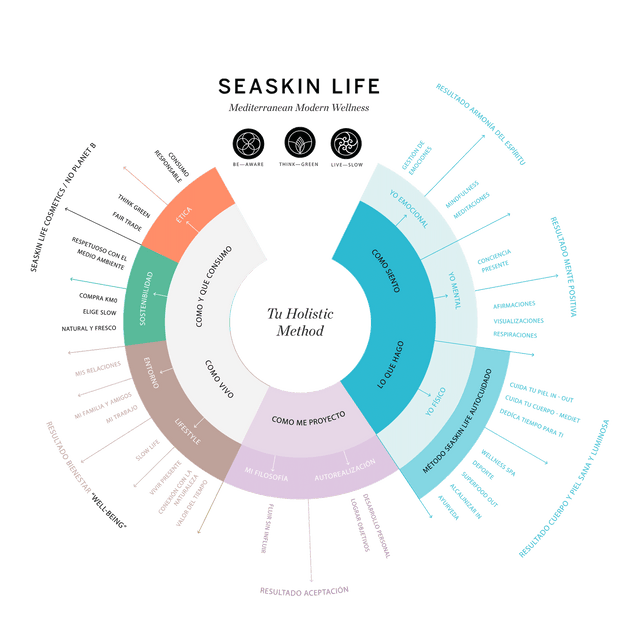 Gráfico circular que representa el "Holistic Method" de SeaSkin Life, destacando equilibrio, bienestar, y sostenibilidad en todas las áreas de la vida.